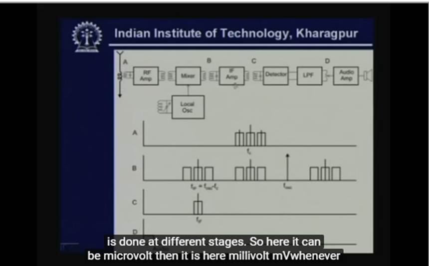 http://study.aisectonline.com/images/Lecture - 9 Transmission of Analog Signal - I.jpg